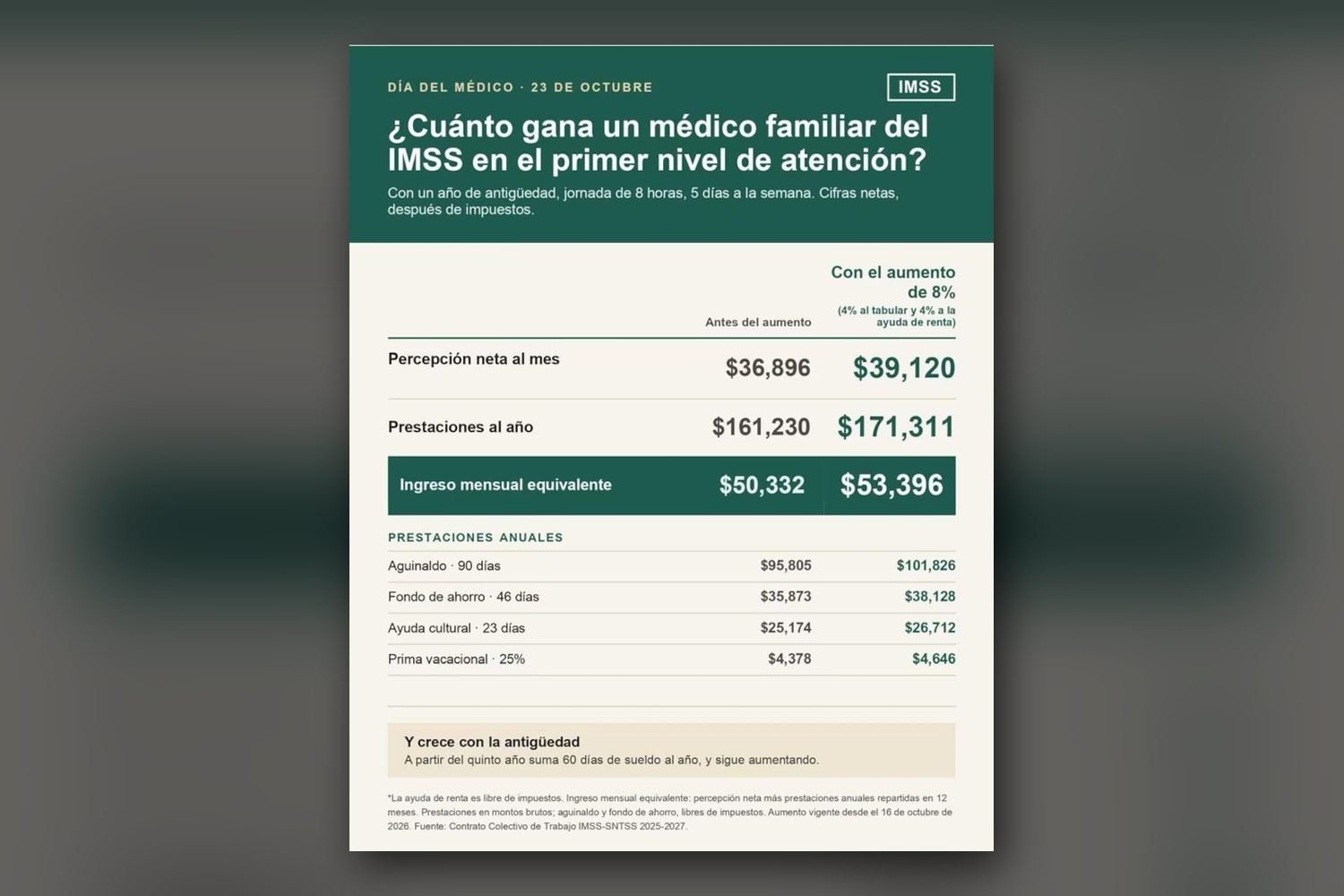 ¿Cuánto gana realmente un médico familiar del IMSS en 2026 tras el aumento del 8%?
